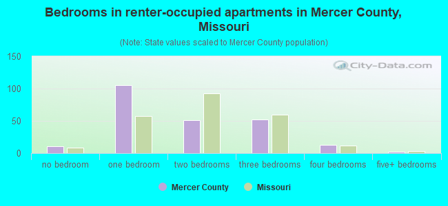 Bedrooms in renter-occupied apartments in Mercer County, Missouri