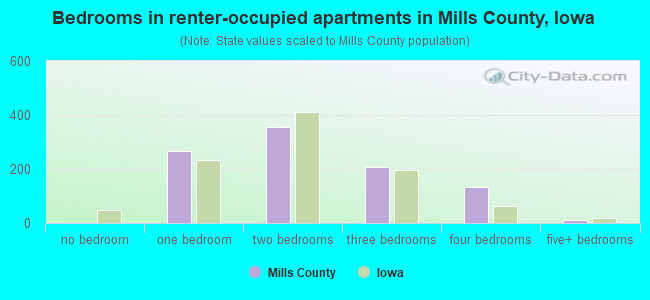 Bedrooms in renter-occupied apartments in Mills County, Iowa