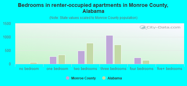 Bedrooms in renter-occupied apartments in Monroe County, Alabama