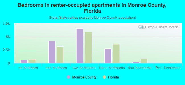 Bedrooms in renter-occupied apartments in Monroe County, Florida