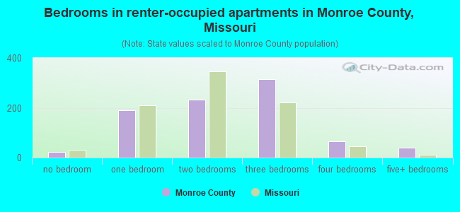 Bedrooms in renter-occupied apartments in Monroe County, Missouri
