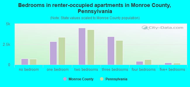 Bedrooms in renter-occupied apartments in Monroe County, Pennsylvania
