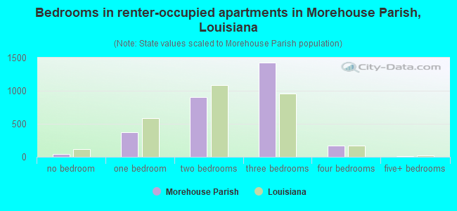 Bedrooms in renter-occupied apartments in Morehouse Parish, Louisiana