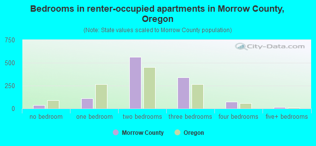 Bedrooms in renter-occupied apartments in Morrow County, Oregon