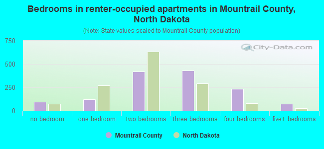Bedrooms in renter-occupied apartments in Mountrail County, North Dakota