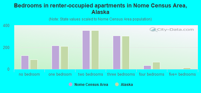 Bedrooms in renter-occupied apartments in Nome Census Area, Alaska