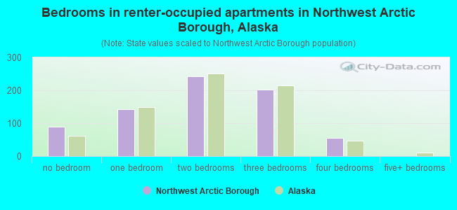 Bedrooms in renter-occupied apartments in Northwest Arctic Borough, Alaska