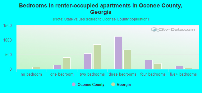 Bedrooms in renter-occupied apartments in Oconee County, Georgia