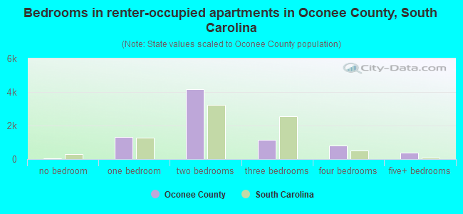 Bedrooms in renter-occupied apartments in Oconee County, South Carolina