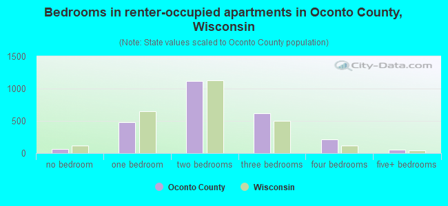 Bedrooms in renter-occupied apartments in Oconto County, Wisconsin