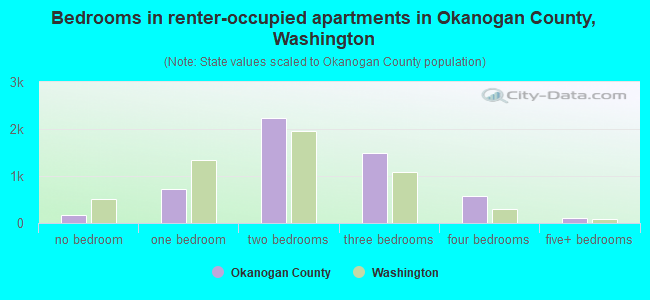 Bedrooms in renter-occupied apartments in Okanogan County, Washington