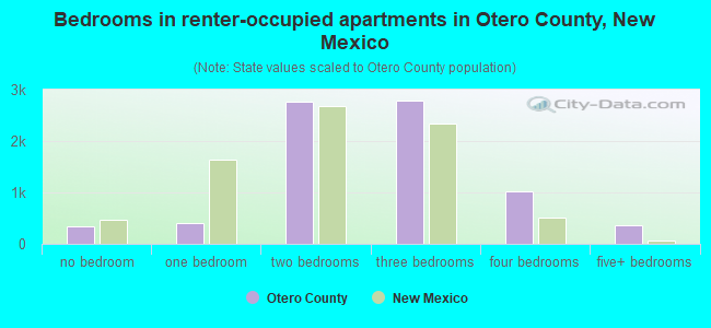 Bedrooms in renter-occupied apartments in Otero County, New Mexico