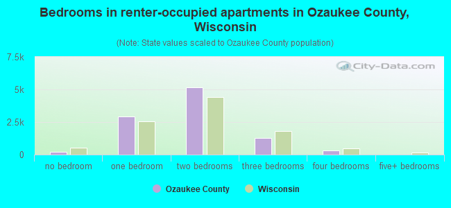 Bedrooms in renter-occupied apartments in Ozaukee County, Wisconsin