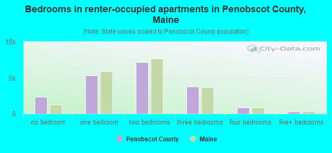Bedrooms in renter-occupied apartments in Penobscot County, Maine