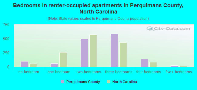 Bedrooms in renter-occupied apartments in Perquimans County, North Carolina