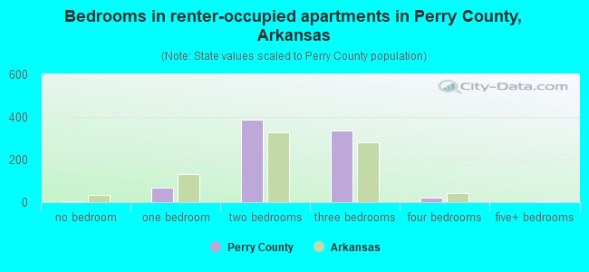 Bedrooms in renter-occupied apartments in Perry County, Arkansas