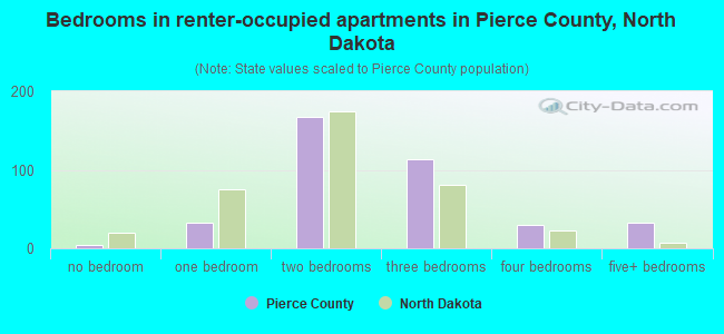 Bedrooms in renter-occupied apartments in Pierce County, North Dakota