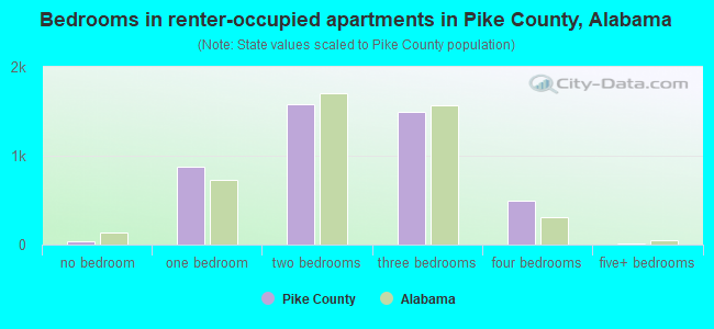 Bedrooms in renter-occupied apartments in Pike County, Alabama