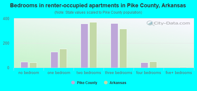 Bedrooms in renter-occupied apartments in Pike County, Arkansas