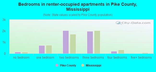 Bedrooms in renter-occupied apartments in Pike County, Mississippi