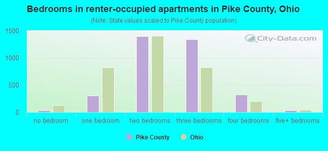 Bedrooms in renter-occupied apartments in Pike County, Ohio
