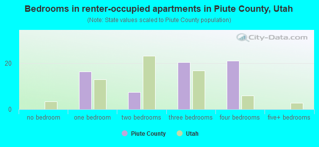 Bedrooms in renter-occupied apartments in Piute County, Utah