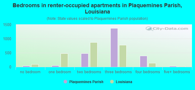 Bedrooms in renter-occupied apartments in Plaquemines Parish, Louisiana