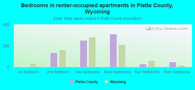 Bedrooms in renter-occupied apartments in Platte County, Wyoming