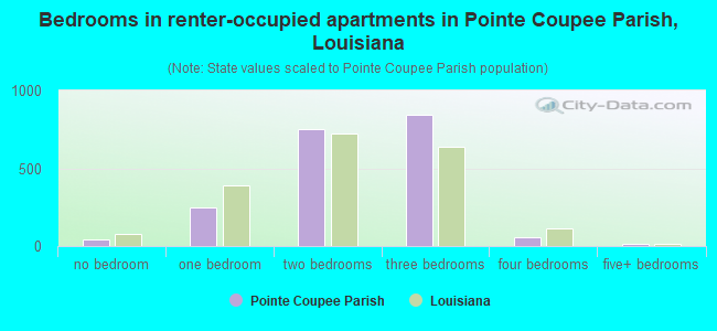 Bedrooms in renter-occupied apartments in Pointe Coupee Parish, Louisiana