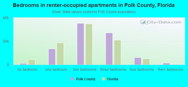 Bedrooms in renter-occupied apartments in Polk County, Florida