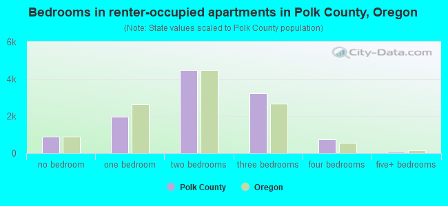 Bedrooms in renter-occupied apartments in Polk County, Oregon