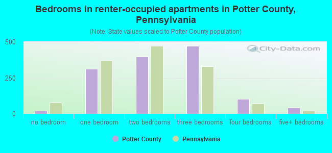 Bedrooms in renter-occupied apartments in Potter County, Pennsylvania