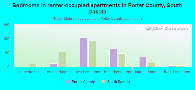 Bedrooms in renter-occupied apartments in Potter County, South Dakota