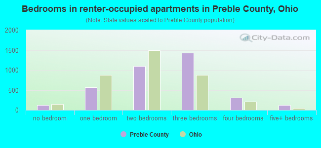 Bedrooms in renter-occupied apartments in Preble County, Ohio