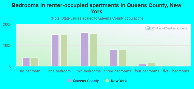 Bedrooms in renter-occupied apartments in Queens County, New York