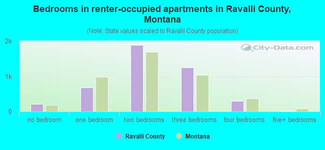 Bedrooms in renter-occupied apartments in Ravalli County, Montana
