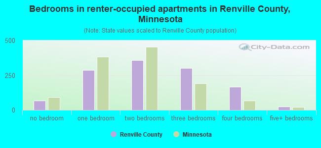 Bedrooms in renter-occupied apartments in Renville County, Minnesota