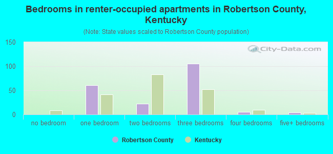 Bedrooms in renter-occupied apartments in Robertson County, Kentucky