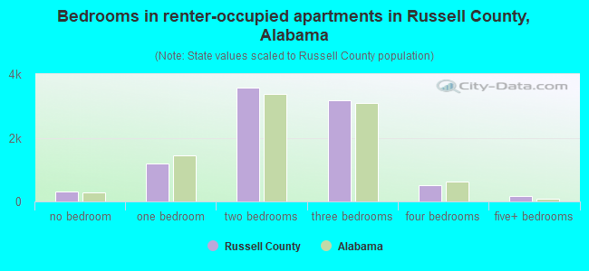Bedrooms in renter-occupied apartments in Russell County, Alabama