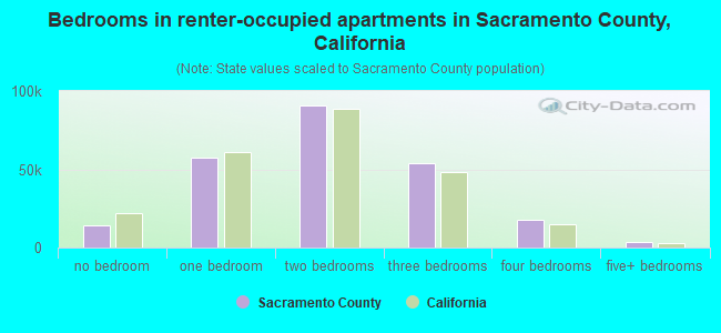 Bedrooms in renter-occupied apartments in Sacramento County, California