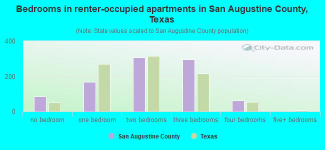 Bedrooms in renter-occupied apartments in San Augustine County, Texas