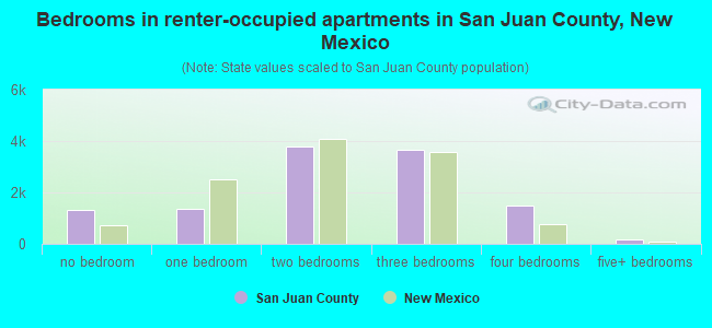 Bedrooms in renter-occupied apartments in San Juan County, New Mexico