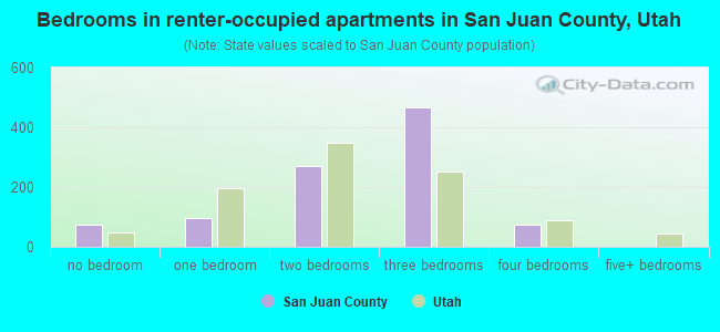 Bedrooms in renter-occupied apartments in San Juan County, Utah