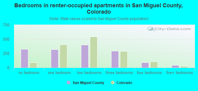 Bedrooms in renter-occupied apartments in San Miguel County, Colorado