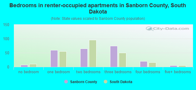 Bedrooms in renter-occupied apartments in Sanborn County, South Dakota