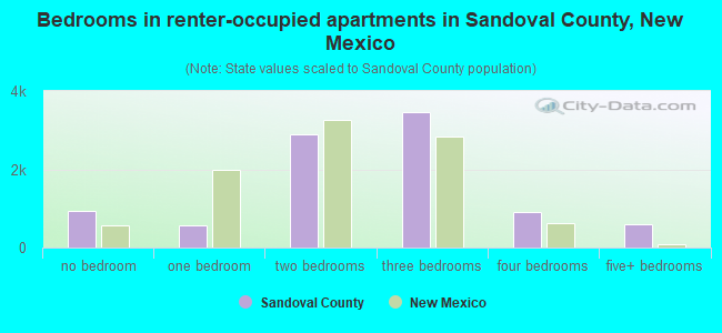 Bedrooms in renter-occupied apartments in Sandoval County, New Mexico