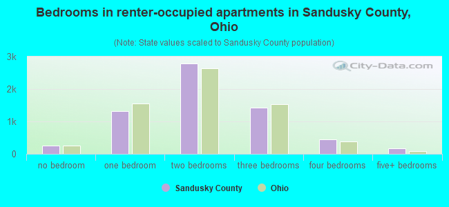 Bedrooms in renter-occupied apartments in Sandusky County, Ohio