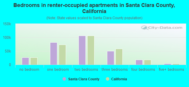 Bedrooms in renter-occupied apartments in Santa Clara County, California