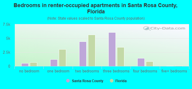Bedrooms in renter-occupied apartments in Santa Rosa County, Florida