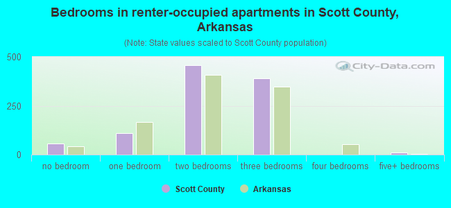 Bedrooms in renter-occupied apartments in Scott County, Arkansas